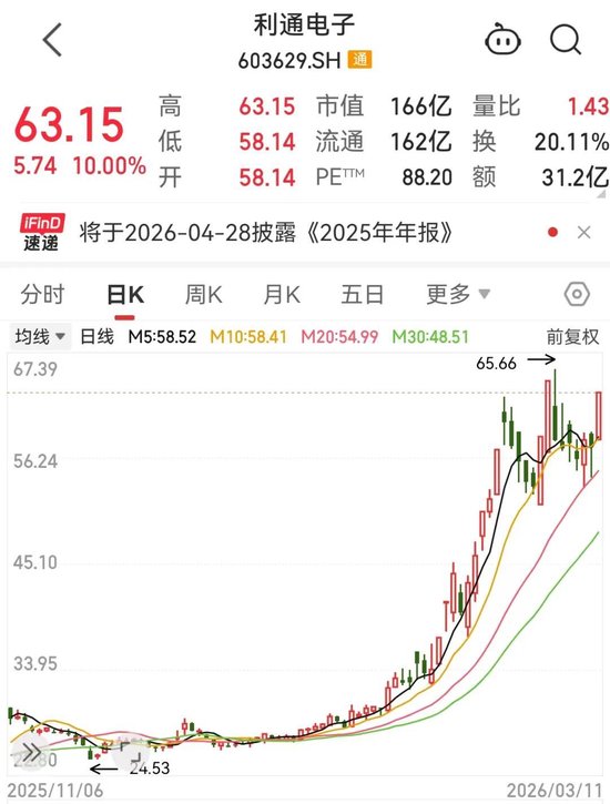 603629,尾盘突然涨停!脑机接口迎重磅利好,多只概念股已大幅回撤