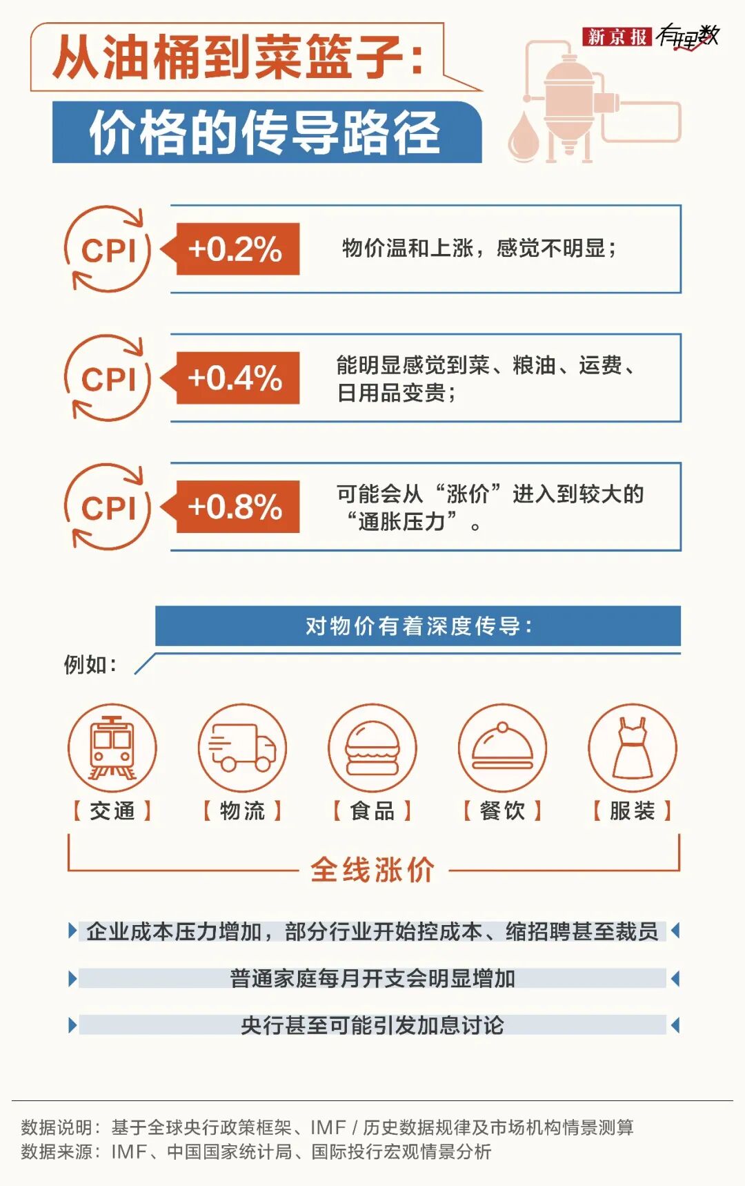 国际油价每上涨10美元,对我们会产生什么影响?