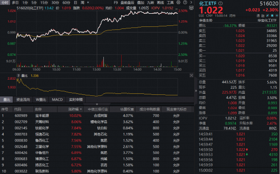 锂电排产爆增四成,化工板块午后猛拉!华宝基金化工ETF(516020)摸高2.5%,标的指数年内涨幅碾压大盘