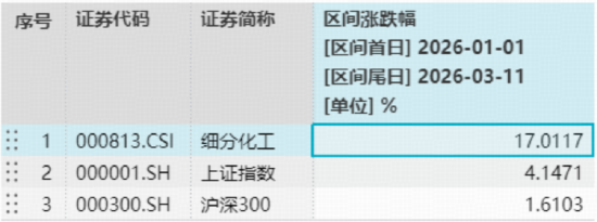 锂电排产爆增四成,化工板块午后猛拉!华宝基金化工ETF(516020)摸高2.5%,标的指数年内涨幅碾压大盘