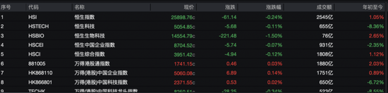 宁王大涨9%,腾讯守住5万亿!瑞士百达资产管理:基于三点原因,中长期看好中国市场