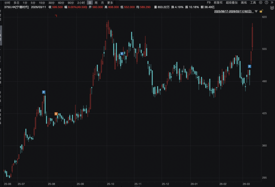宁王大涨9%,腾讯守住5万亿!瑞士百达资产管理:基于三点原因,中长期看好中国市场