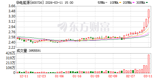 华电能源振幅15.74%,沪股通龙虎榜上净卖出2762.91万元