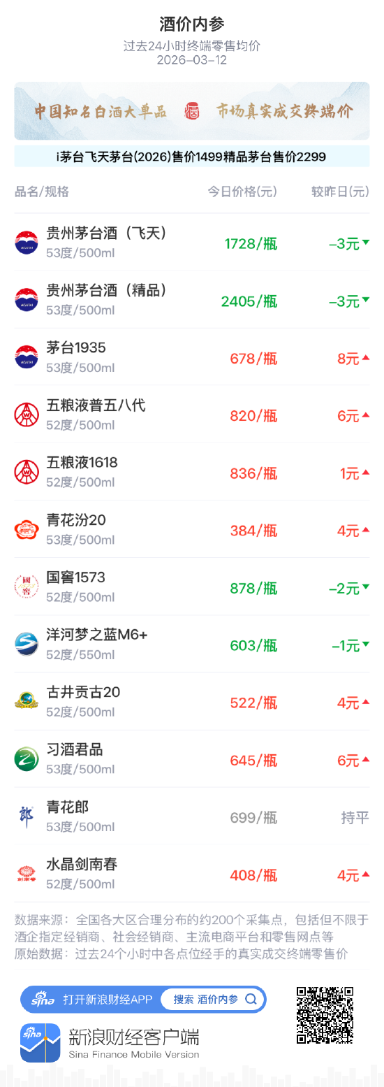 酒价内参3月12日价格发布 精品茅台回落3元
