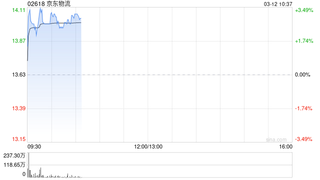京东物流早盘涨超3% 大摩将其目标价上调至16.20港元