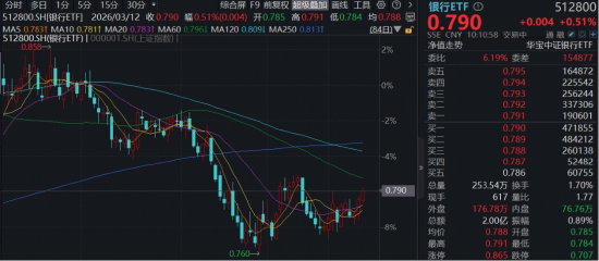银行连续走强,华宝基金百亿银行ETF(512800)稳步3连阳,机构:从防御到攻守兼备,基本面与资金齐发力