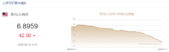 人民币兑美元中间价报6.8959,下调42点