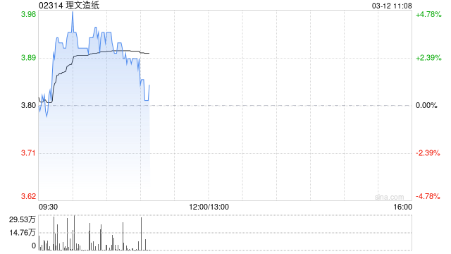 理文造纸盘中涨超3% 花旗将其目标价从4.2港元升至4.3港元