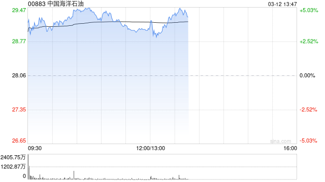石油股午前普遍上涨 中海油涨超3%中国石油涨超2%