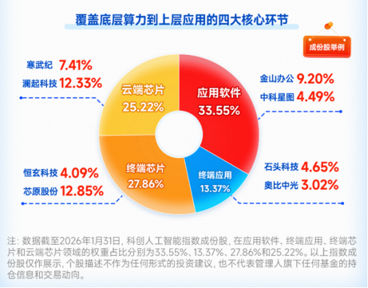 寒武纪、奥比中光在列!科创板成长层迎“退层”公司!华宝基金科创人工智能ETF(589520)单日吸金2148万元
