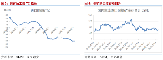 长安期货屈亚娟:压力有增 短期铜价或震荡略弱