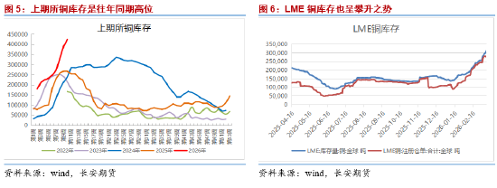 长安期货屈亚娟:压力有增 短期铜价或震荡略弱