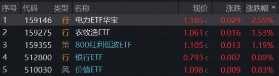 七连涨!华宝基金电力ETF(159146)再登新高,涨价逻辑传导,农牧渔反复走强,军工意外下挫