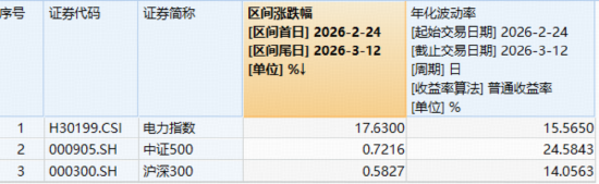 七连涨!华宝基金电力ETF(159146)再登新高,涨价逻辑传导,农牧渔反复走强,军工意外下挫