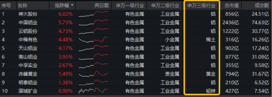 有色短期承压,后市可期?三大核心支撑稳固,华宝基金有色ETF(159876)获1.2亿资金布局!
