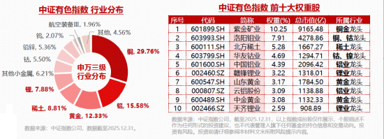 有色短期承压,后市可期?三大核心支撑稳固,华宝基金有色ETF(159876)获1.2亿资金布局!