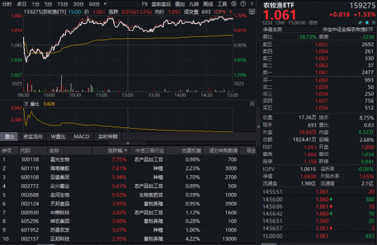 政策暖风频吹引爆行情,华宝基金农牧渔ETF(159275)收涨1.53%续创上市新高!机构力挺农牧渔赛道