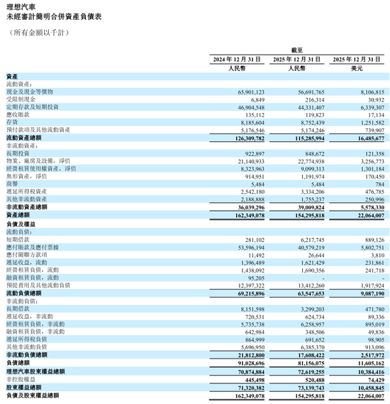 理想汽车季报图解:营收288亿同比降35% 运营亏损4亿 股价承压