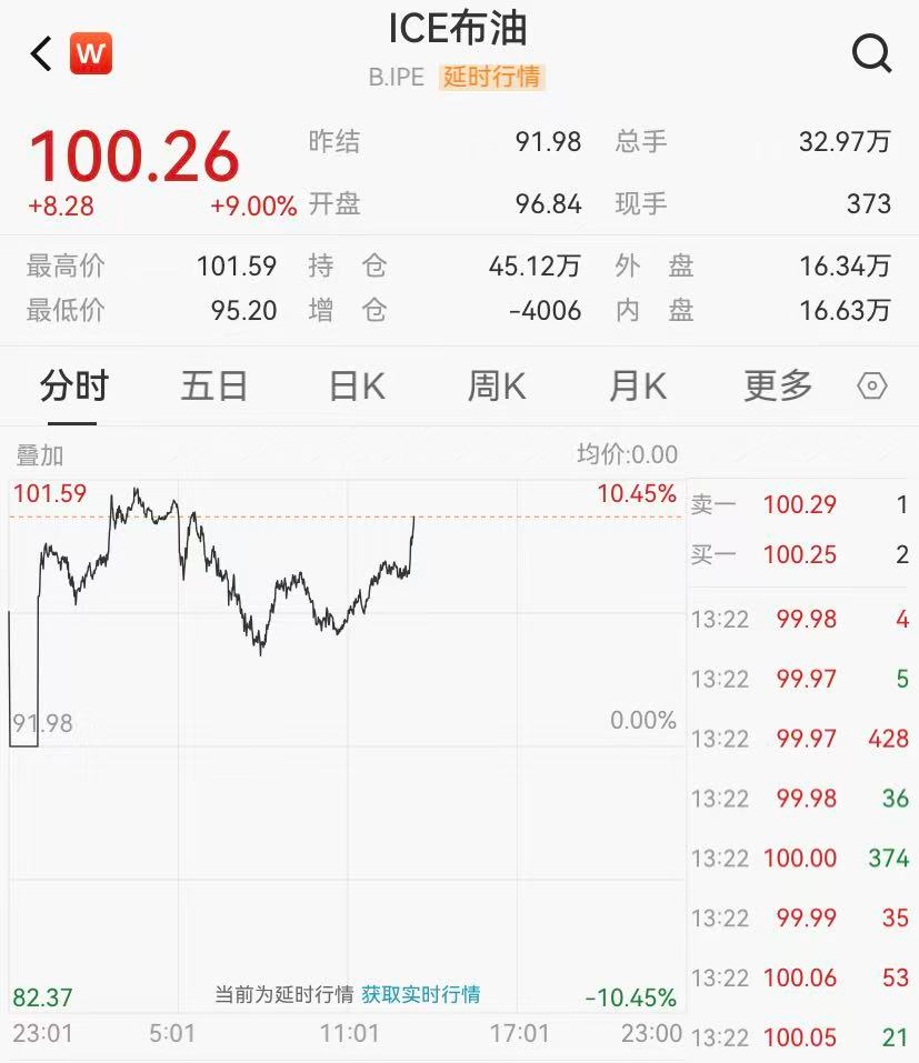 国际油价飙涨9%,黄金白银短线跳水