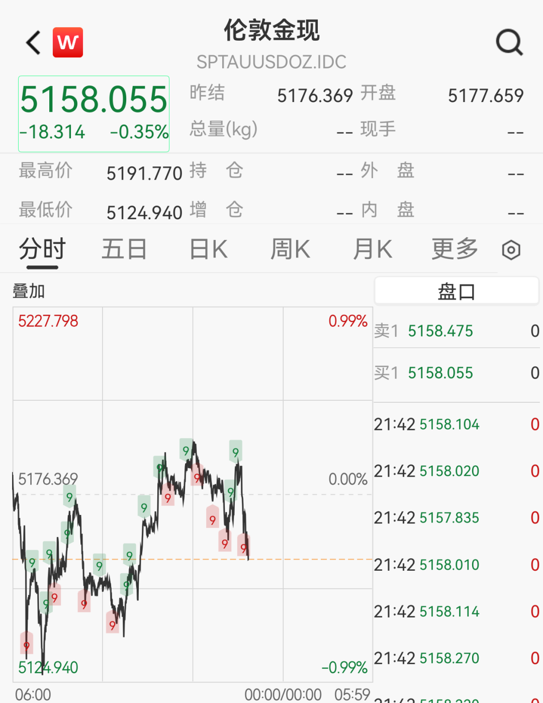 国际油价飙涨9%,黄金白银短线跳水
