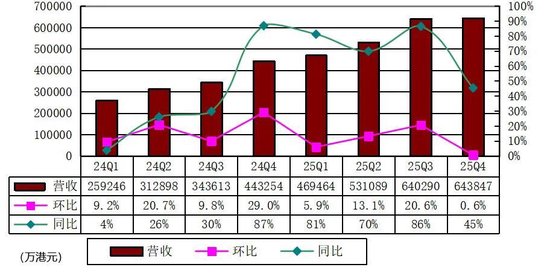 富途控股季报图解：营收64亿港元，净利34亿港元 纳税6.6亿港元