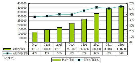 富途控股季报图解：营收64亿港元，净利34亿港元 纳税6.6亿港元
