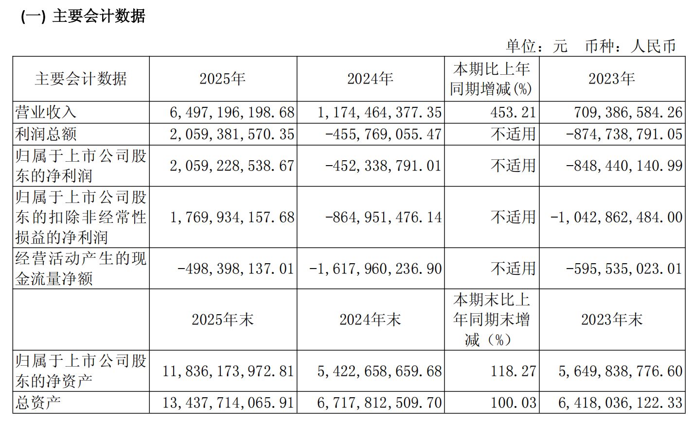 首次全年盈利!寒武纪2025年营收大增453%,存货激增与客户集中存隐忧