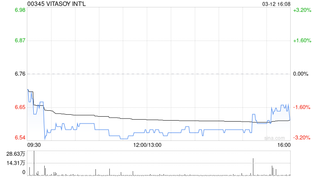 维他奶国际获Kuang Ming Investments Pte. Limited增持100万股
