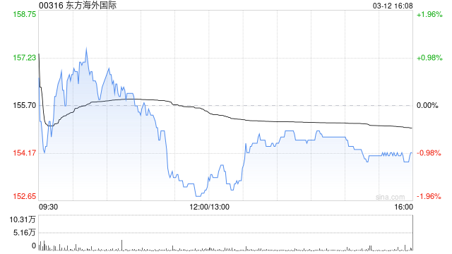 东方海外国际将于6月30日派发末期股息每股0.42美元