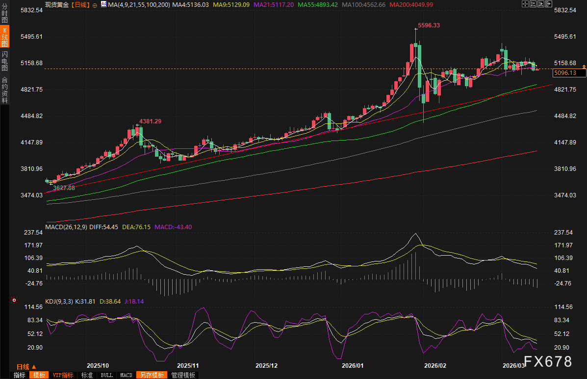 黄金交易提醒:中东大战封锁“世界油阀”!金价却重挫近2%,5000关口要崩了?关注美国PCE