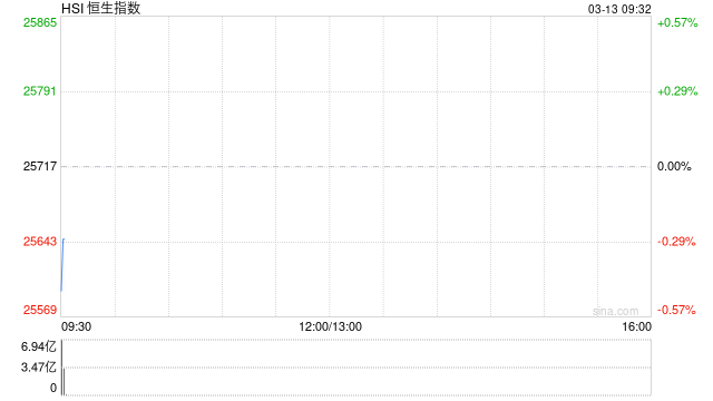 快讯:恒指低开0.52% 科指跌0.42% 科网股、创新药概念股低迷 油气股高开 百勤油服涨超10%