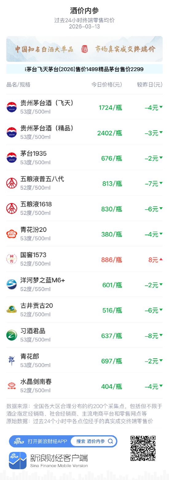 酒价内参3月13日价格发布 精品茅台回落3元