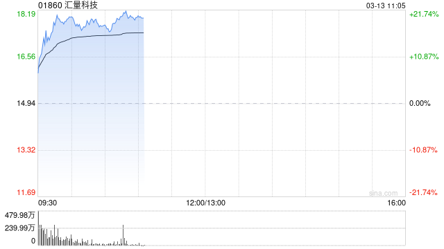 汇量科技早盘涨逾19%本周累计涨逾40% 公司向CEO有条件授出股份