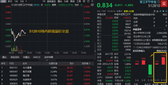 一则消息传来,北斗星通急速冲高!华宝基金军工ETF(512810)延续溢价交易,逾千万资金跑步进场
