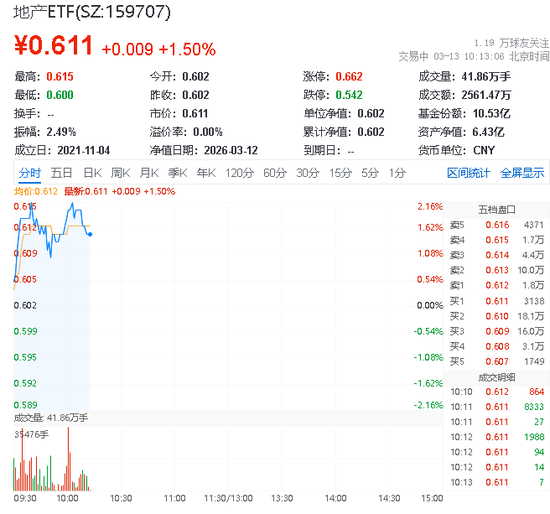 逆市活跃!华宝基金地产ETF(159707)放量上扬1.5%!存量更新开启高质量发展,房企长期受益值得关注