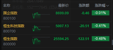 港股午评:恒指跌0.48% 科指跌0.41% 航空股、黄金股普跌 化肥板块逆势上涨