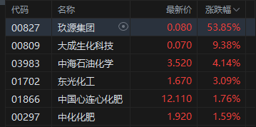 港股午评:恒指跌0.48% 科指跌0.41% 航空股、黄金股普跌 化肥板块逆势上涨