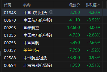 港股午评:恒指跌0.48% 科指跌0.41% 航空股、黄金股普跌 化肥板块逆势上涨
