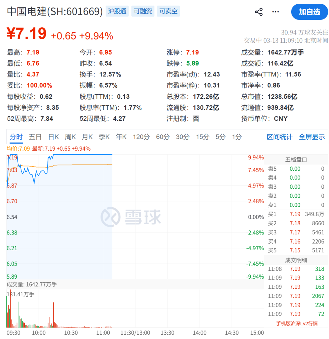 601669,350万手封死涨停!
