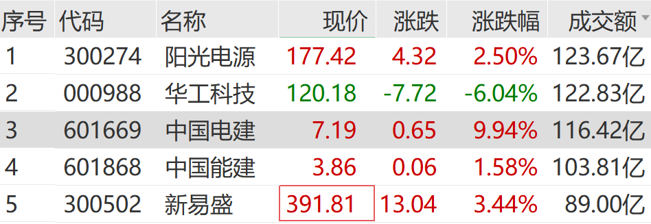 601669,350万手封死涨停!