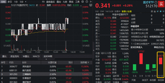 脑机接口重磅,概念股狂飙12%!华宝基金医疗ETF(512170)逆市翻红!涨价逻辑驱动,英科医疗触及20CM涨停