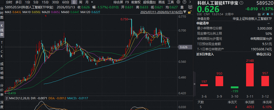 寒武纪将摘“U”!科创成长层迎首批“毕业生”!华宝基金科创人工智能ETF(589520)近5日吸金4053万元