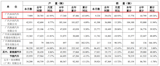 上市69年来首亏! 本田突然“暴雷”:CEO降薪30%,中国销量5年连跪