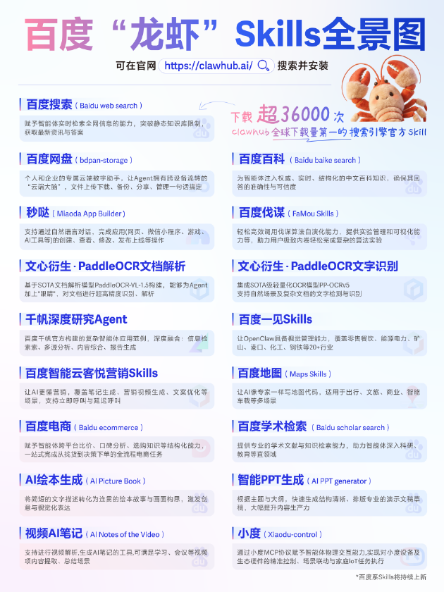 全球下载量第一!百度搜索Skill获龙虾官方社区推荐