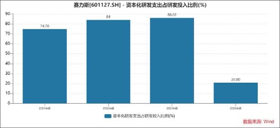 赛力斯1400亿收入确认是否合规？合作15年审计机构突击被换 造假概率几何