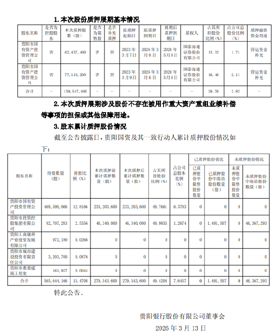贵阳银行:贵阳国资1.4亿股质押展期
