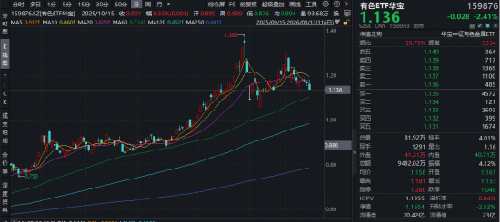 “金三银四”掘金有色,哪些机会值得把握?华宝基金有色ETF(159876)逆市上探1.37%,近10日吸金超1亿元