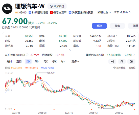 净利润暴跌86%,一年少赚近69亿!理想汽车究竟怎么了?