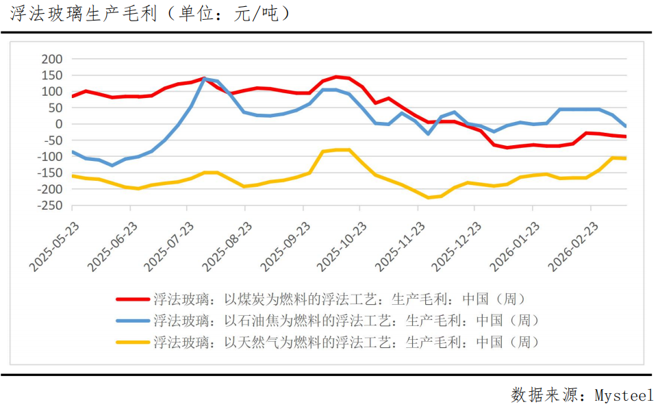 玻璃连续两周反弹，成本与库存能否支撑继续上行？