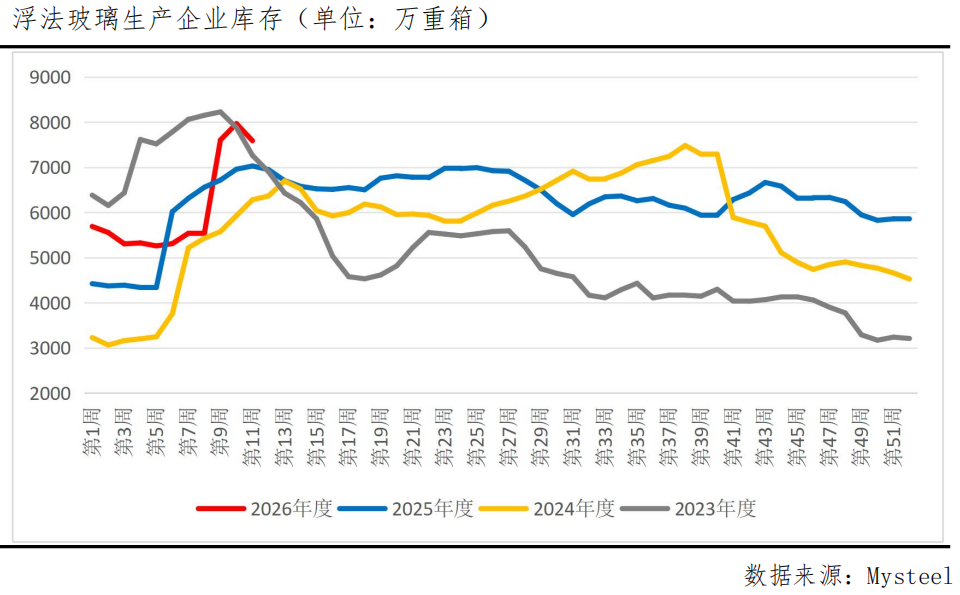 玻璃连续两周反弹，成本与库存能否支撑继续上行？